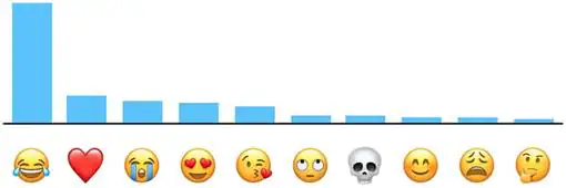 Y el «emoji» más utilizado del mundo es... (y no es el que piensas)