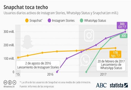 Los datos no engañan, la crisis de Snapchat es latenet