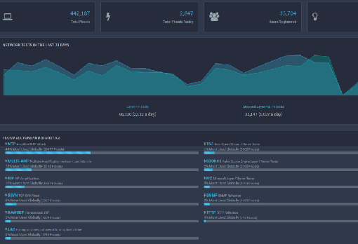 Estadísticas proporcionadas por un servicio para demostrar la popularidad de los escenarios de ataque DDoS