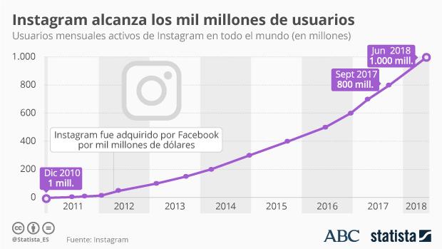 Instagram, la aplicación que más crece: ya suma más de 1.000 millones de usuarios
