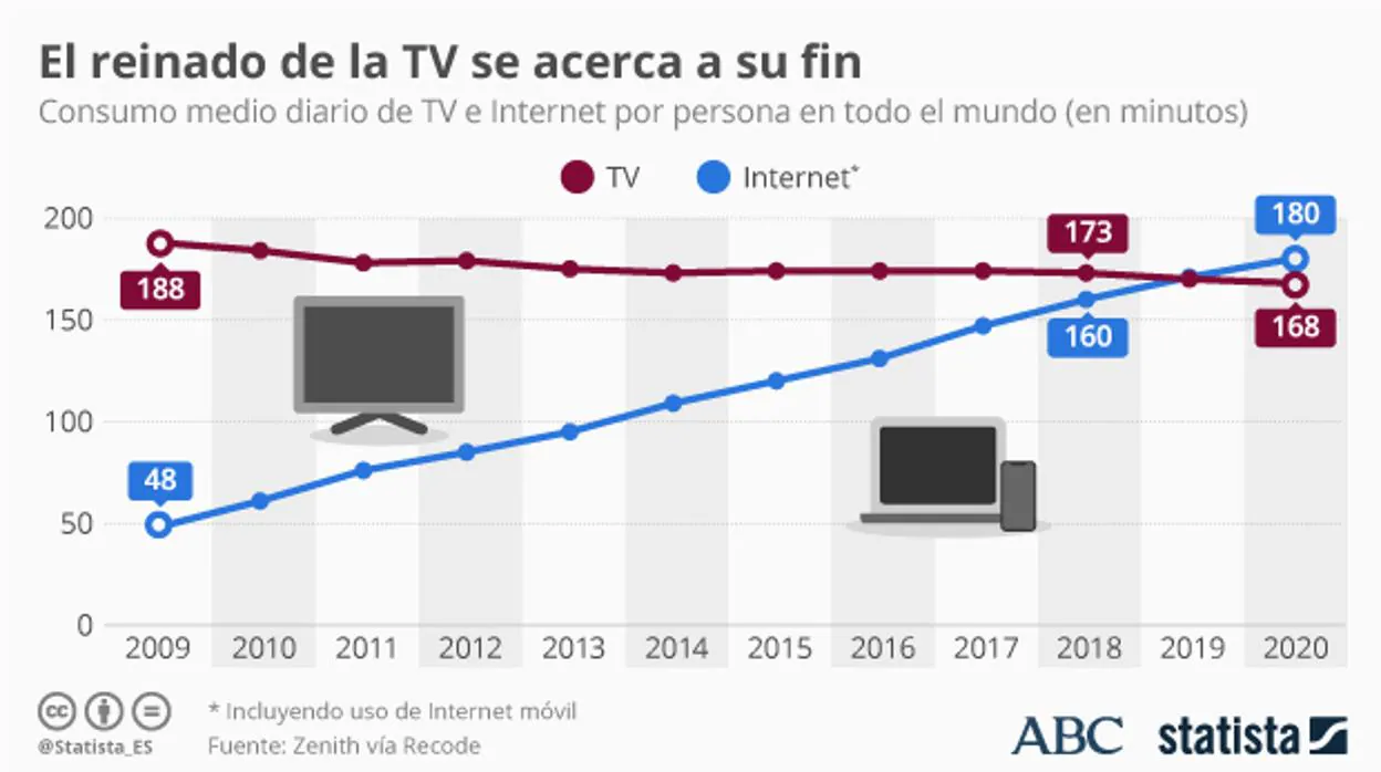 Vuelta a la tortilla: por primera vez el consumo de internet superará al de televisión