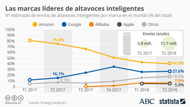 Altavoces inteligentes: un mercado al alza