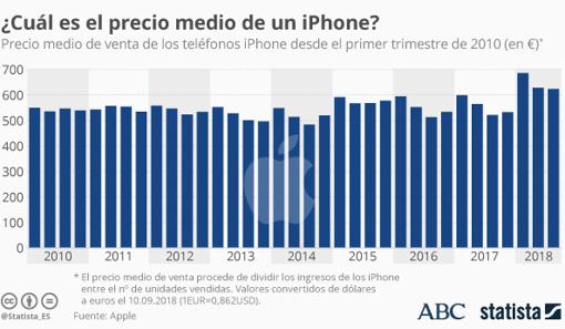 Apple presenta tres nuevos iPhone y un reloj más ligero