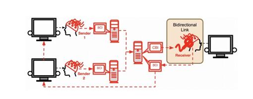 BrainNet: ¿la primera red social telepática?