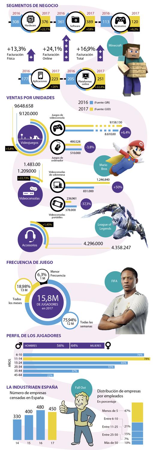 El videojuego en España: hay consumo pero falta creación