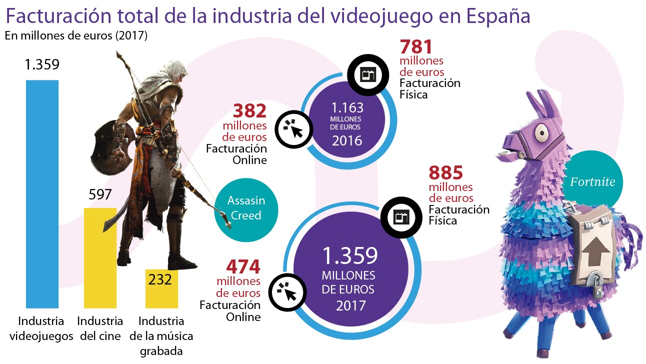 El videojuego en España: hay consumo pero falta creación