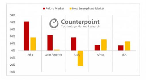 Smartphones reacondicionados frente a los nuevos. Crecimiento interanual en los mercados reacondicionados emergentes (segundo trimestre 2018)