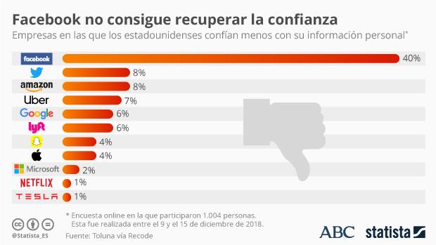 Facebook cumple 15 años: de conectar el mundo a ser el ogro de la sociedad digital