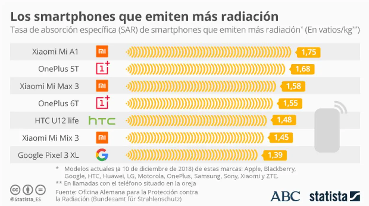 ¿Qué teléfonos inteligentes emiten la mayor cantidad de radiación?