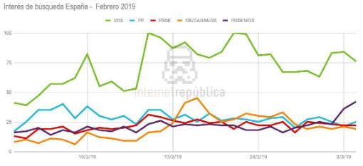 Intereses de búsqueda en Google