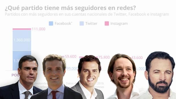 Qué partido político domina en las redes sociales