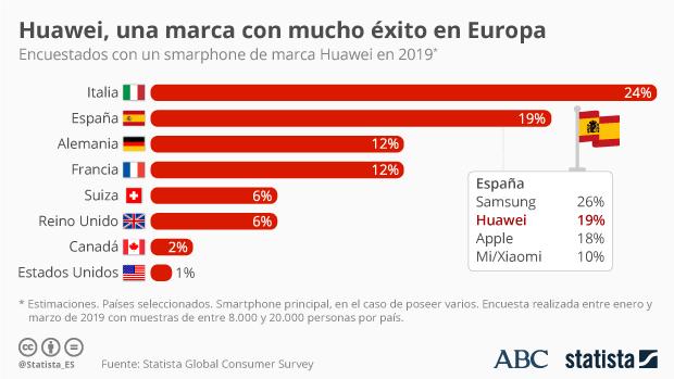 Los españoles, entre los usuarios más afectados en la crisis de Huawei