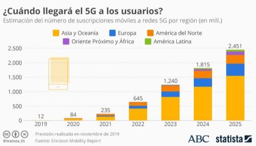 Las redes 5G alcanzarán al 65% de la población mundial a finales de 2025