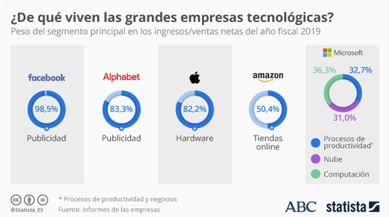 ¿De qué viven las empresas tecnológicas? Así es el oligopolio de la publicidad digital