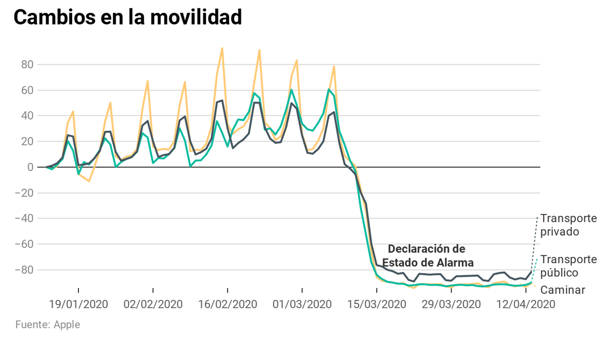 Así se ha reducido la movilidad en España con el confinamiento, según Apple