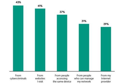 El 60% de usuarios españoles desconoce cómo comprobar si sus contraseñas han sido filtradas