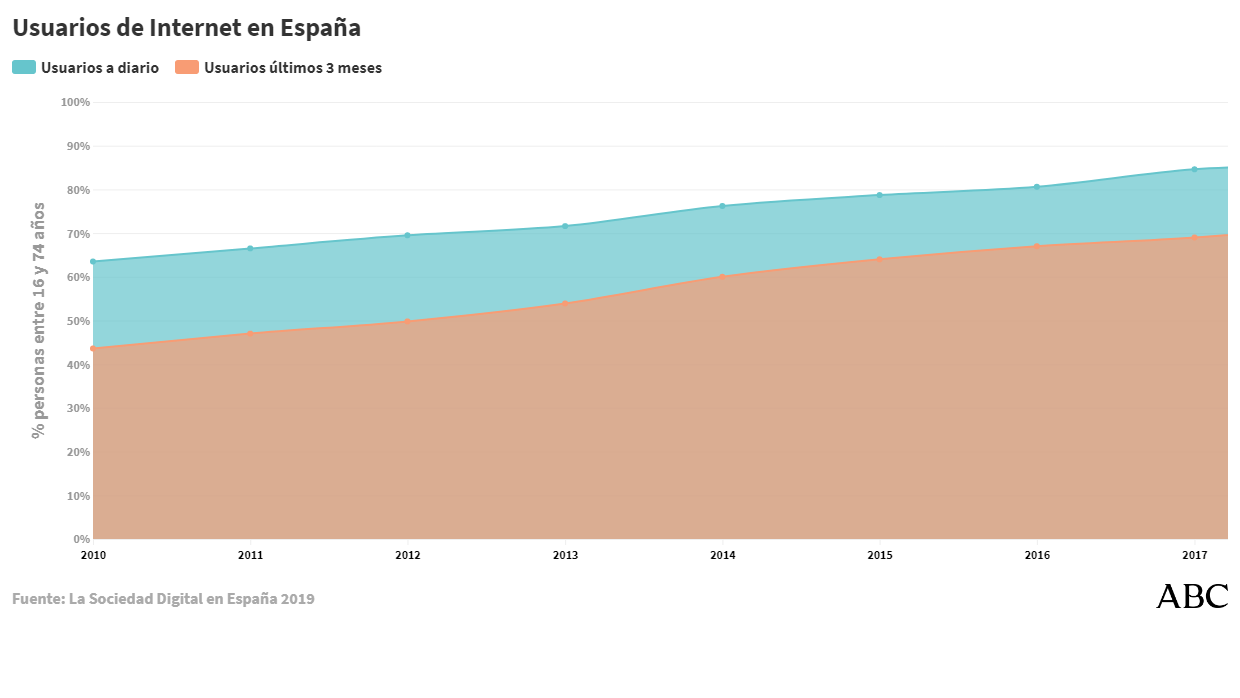 La «otra» emergencia de España para la recuperación económica: acelerar la digitalización