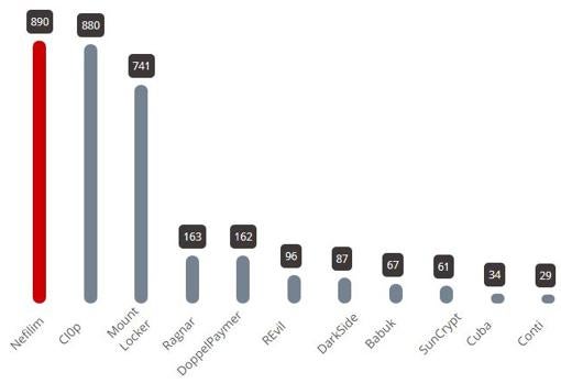 Los grupos de 'ransomware' que más dinero han ganado en el último año