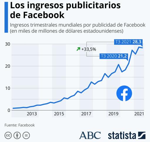 Facebook riega con miles de millones el &#039;metaverso&#039; mientras sus ingresos publicitarios caen