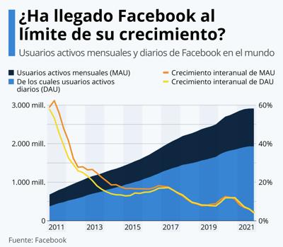 «Facebook ya no existe para los jóvenes»: el problema de Zuckerberg para sacar a los adolescentes de TikTok