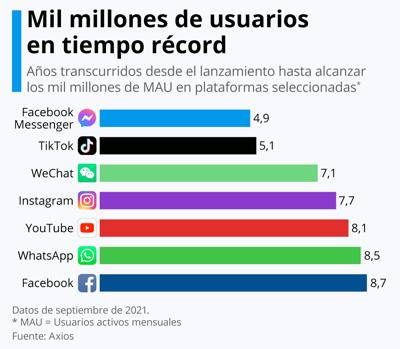 «Facebook ya no existe para los jóvenes»: el problema de Zuckerberg para sacar a los adolescentes de TikTok