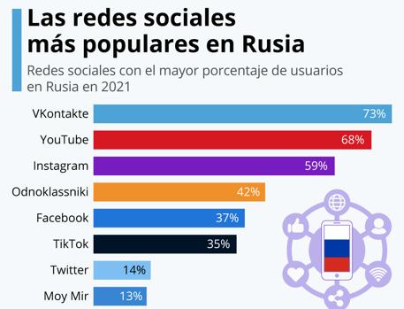 «YouTube puede ser el siguiente»: el Kremlin corta con las redes occidentales «para engañar» a los rusos