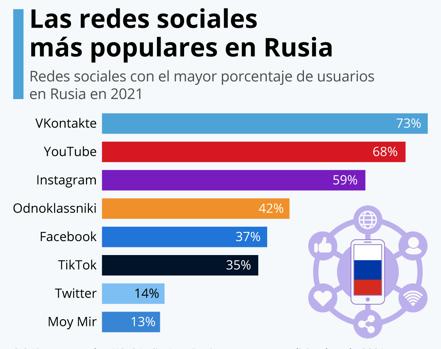 VK: El Facebook ruso disponible para iOs y Android