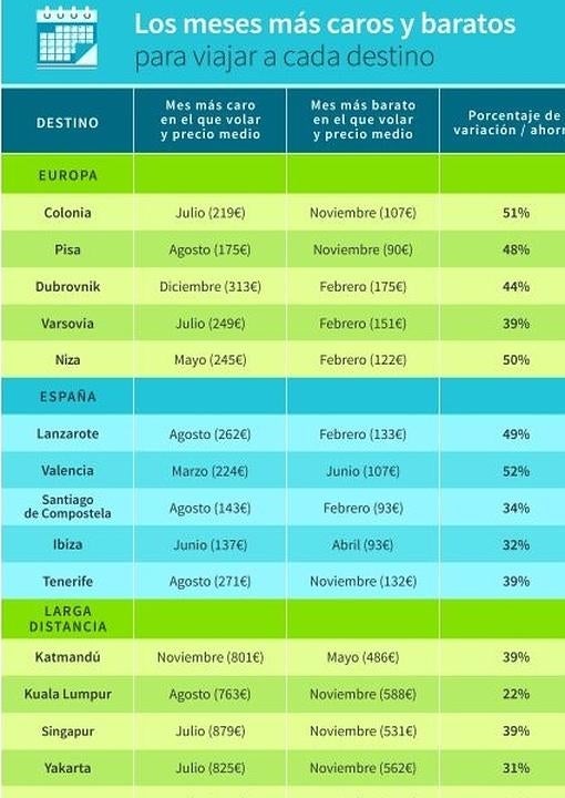 Los vuelos desde España que más han bajado de precio