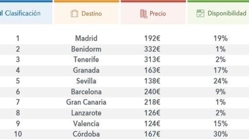 Los dos destinos de España más deseados en Nochevieja