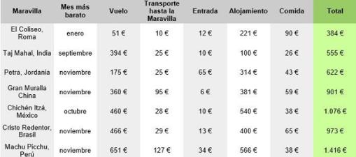 Cómo visitar las Siete Maravillas del Mundo por menos de 6.000 euros