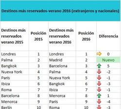 Los destinos que más bajan sus precios en agosto