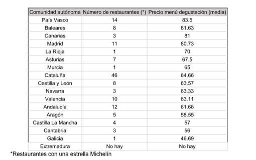 Dónde comer por menos de 30 euros en un restaurante Michelin