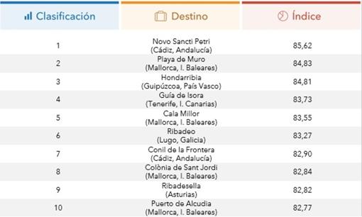 Los diez mejores destinos de costa según los internautas