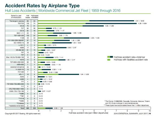 Estadísticas recopiladas por Boeing en su informe de accidentes 1959-2016