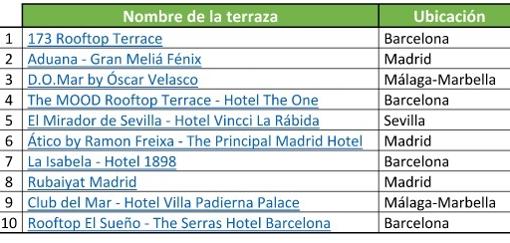 Las diez mejores terrazas de España, según los internautas