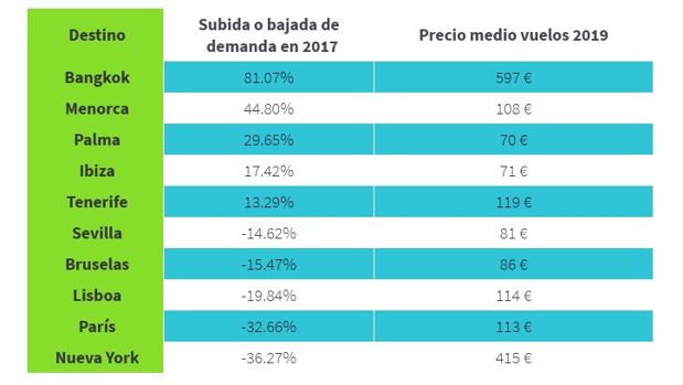 Menorca, Palma, Ibiza y Tenerife, los destinos más buscados en olas de calor