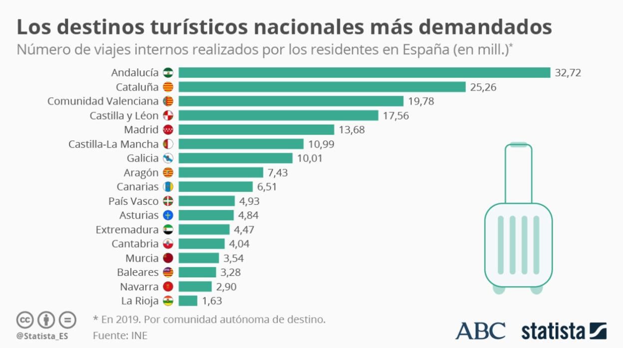 ¿Cuáles son los destinos turísticos nacionales preferidos de los españoles?