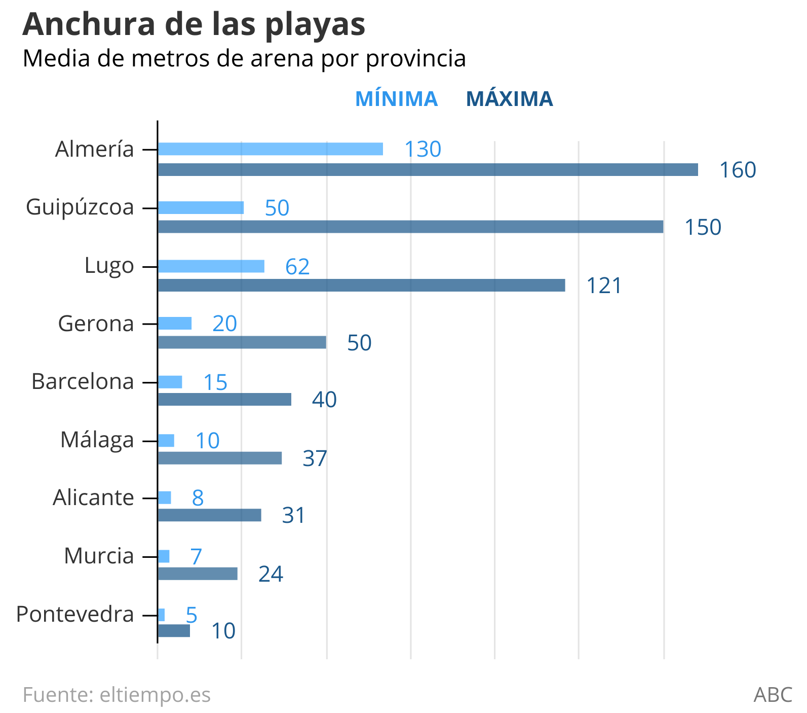 ¿Cuáles son las mejores provincias para mantener la distancia entre toallas en las playas?