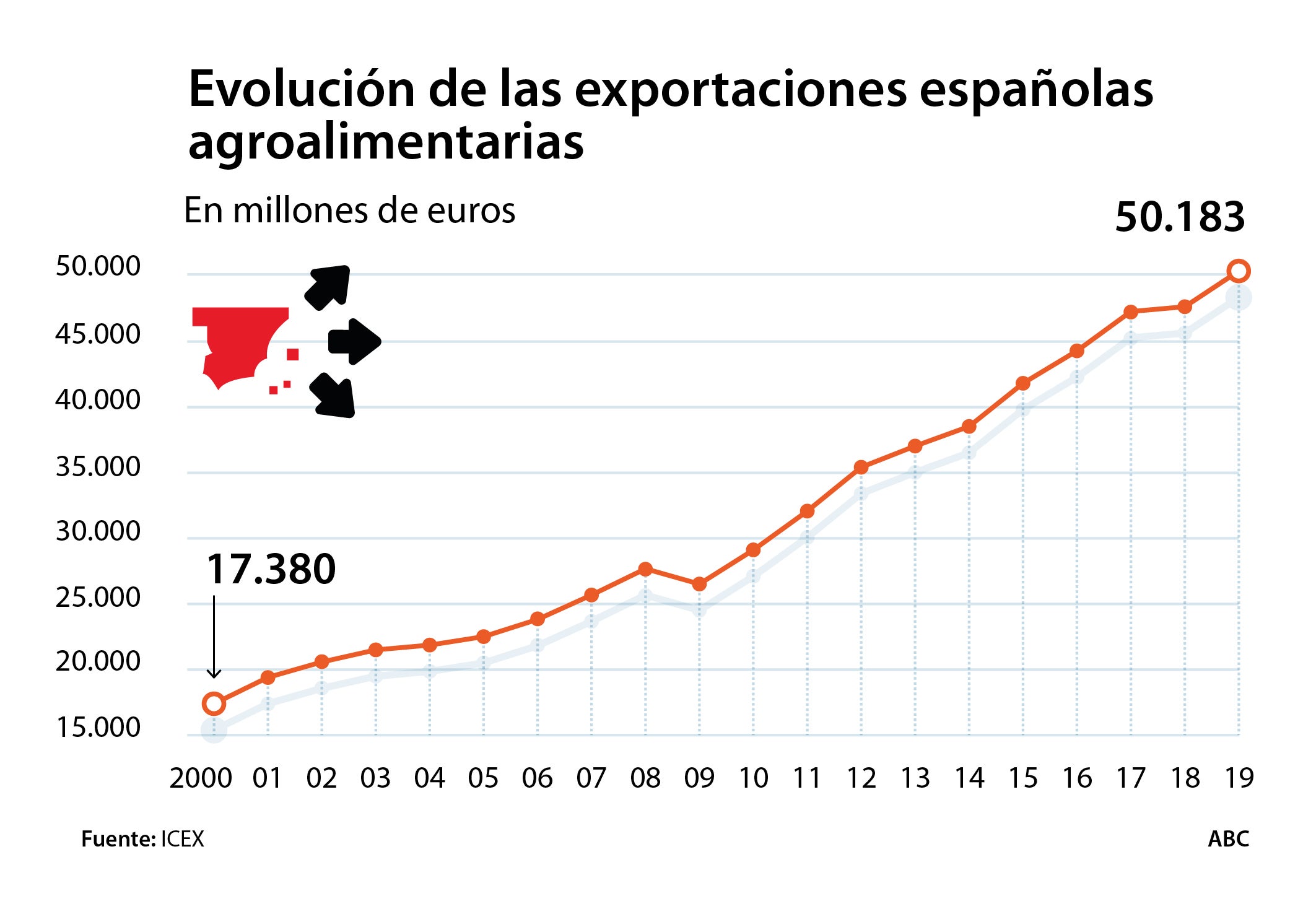 Sector agroalimentario español, clave para la economía y el empleo