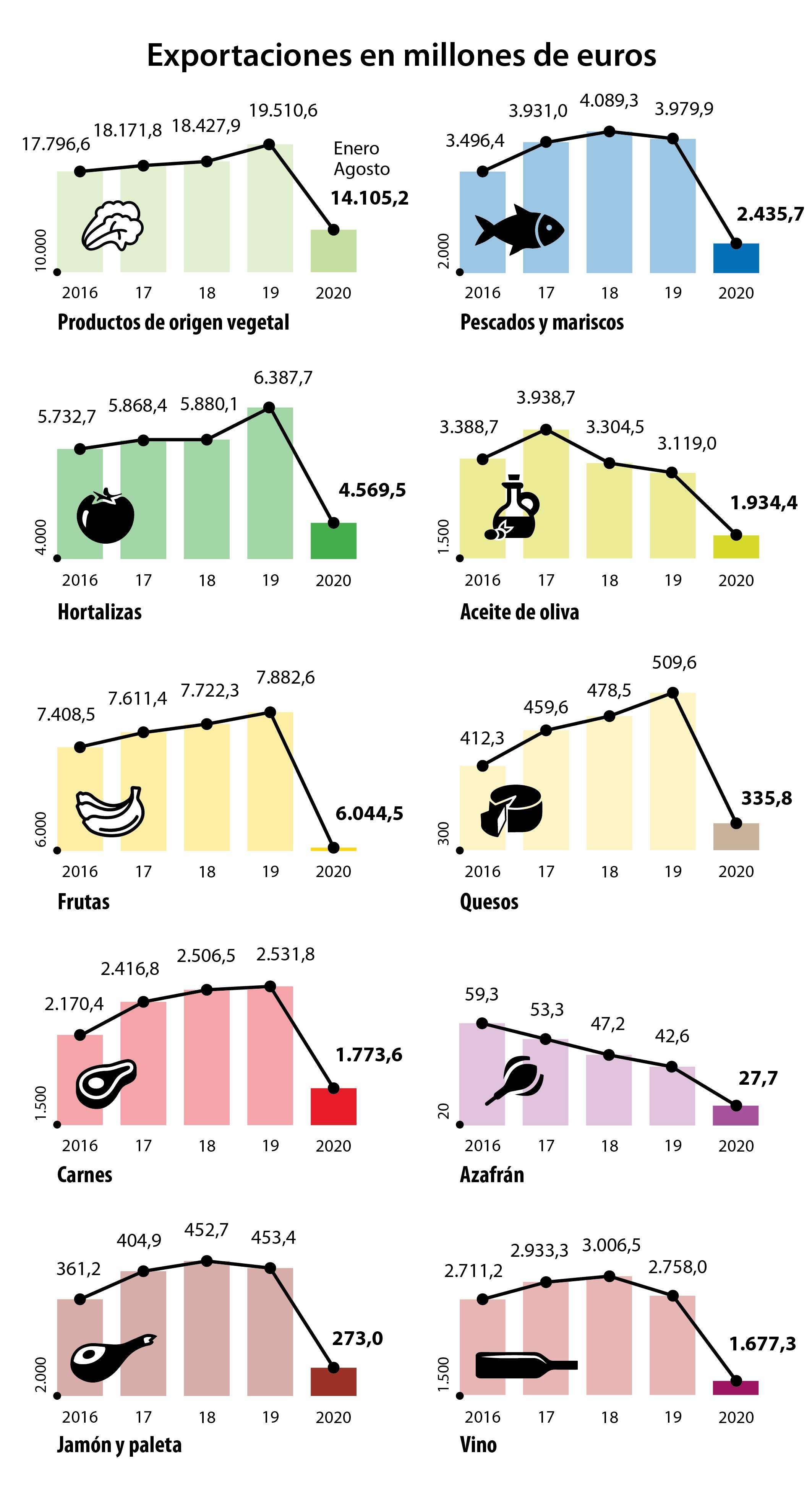 Sector agroalimentario español, clave para la economía y el empleo