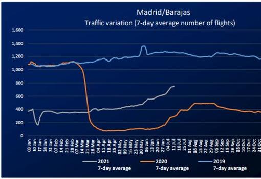 Comparación de vuelos durante siete días de julio (del 5 al 11) en 2019, 2020 y 2021