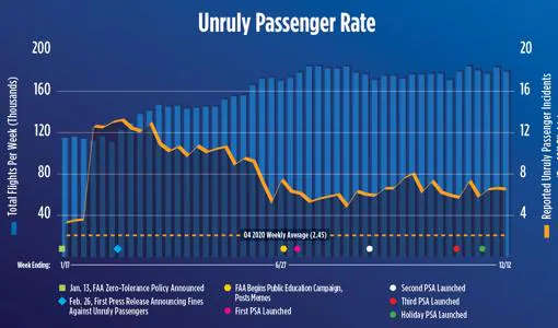 Tasa de pasajeros rebeldes por cada 10.000 vuelos en 2021